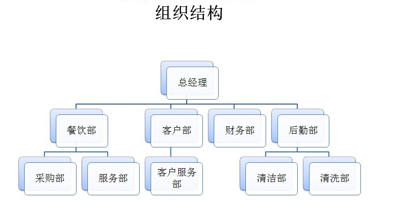 组织架构--广汉市高坪古镇忠勇渔村农家乐